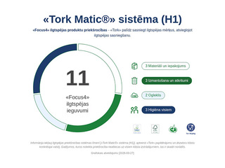 Papīra dvieļi Tork Advanced, H1, 2 slāņi, 150m, 6 ruļļi
