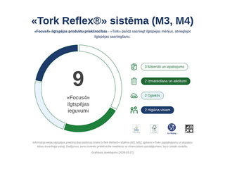 Papīra dvieļi Tork Reflex Basic, M4, dzelteni, 1 slānis, 300m, 6 ruļļi